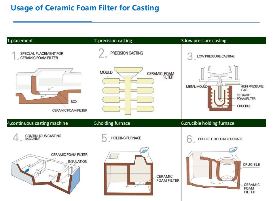 Usage of Ceramic Foam Filter for Casting